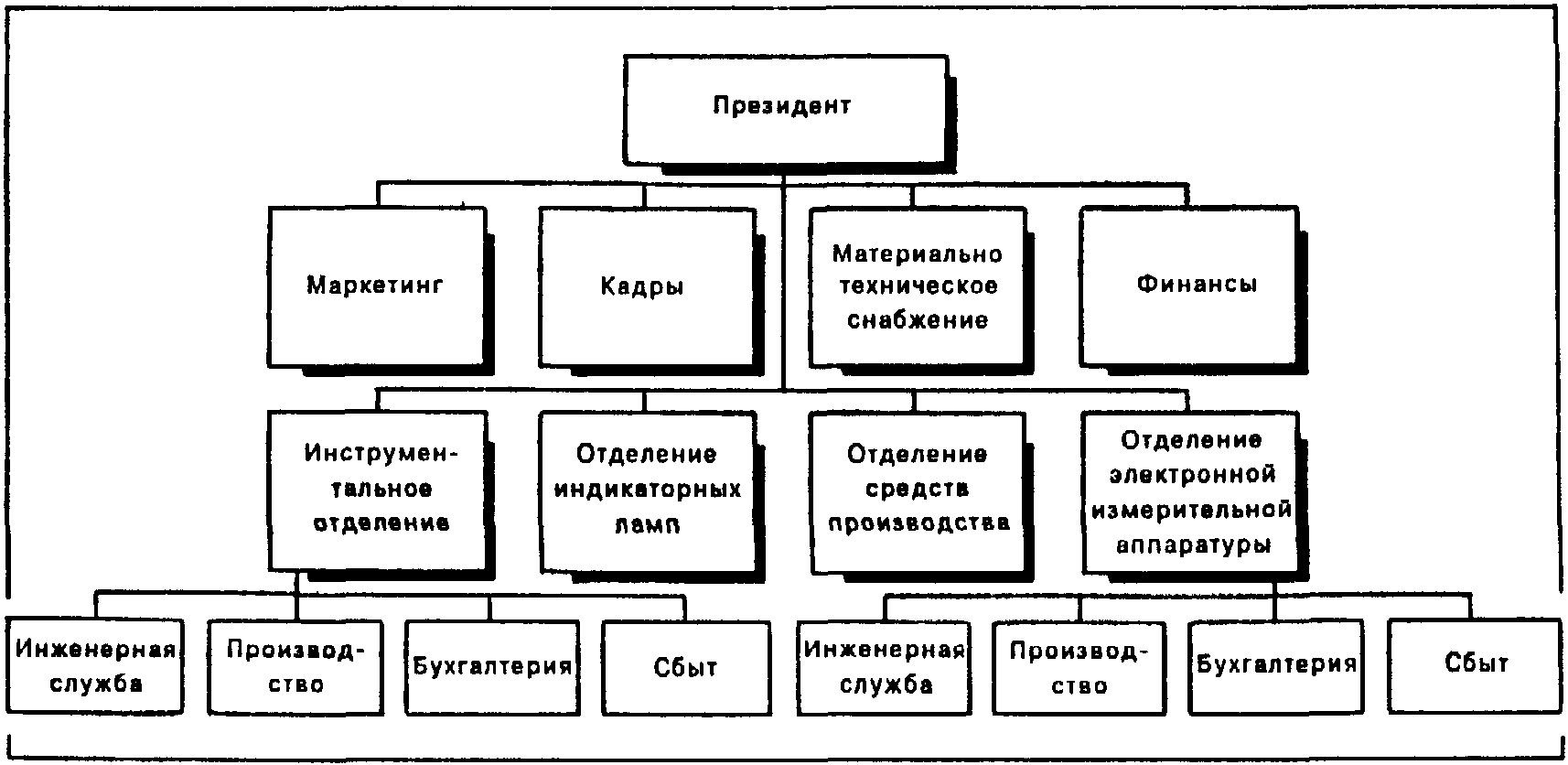 Продуктовая структура - Экономическая библиотека онлайн