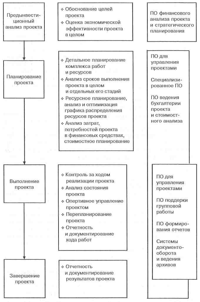 Информационная система управления проектами - Экономическая библиотека онлайн