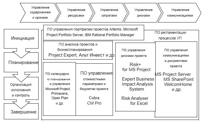 Информационная система управления проектами - Экономическая библиотека онлайн